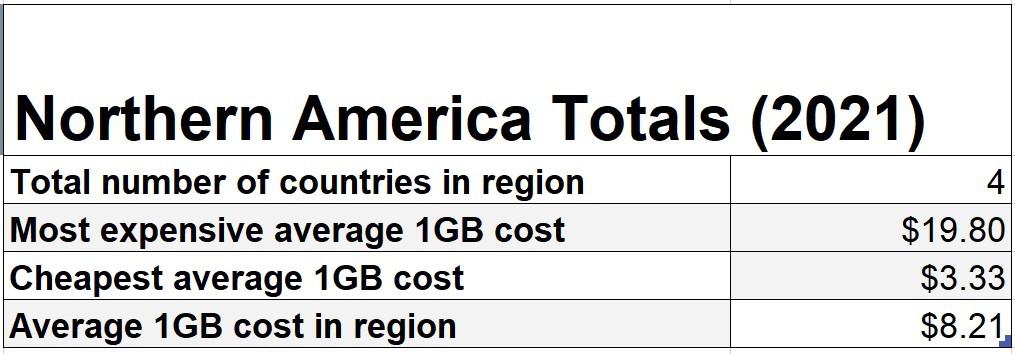 Northern America Mobile Data Prices Stats 2021