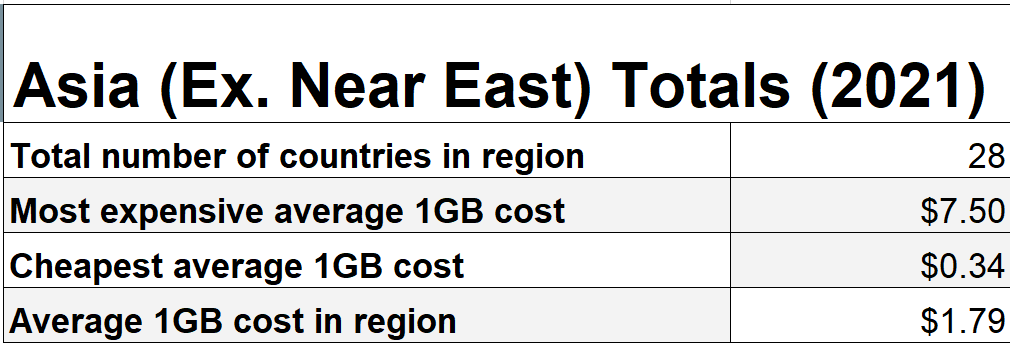 Asian Mobile Internet Rates Totals 2021
