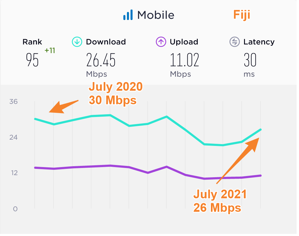 Fiji Average Mobile Data Speeds Compared 2020 2021