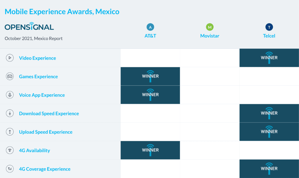 Mexico Opensignal Mobile Experience Awards