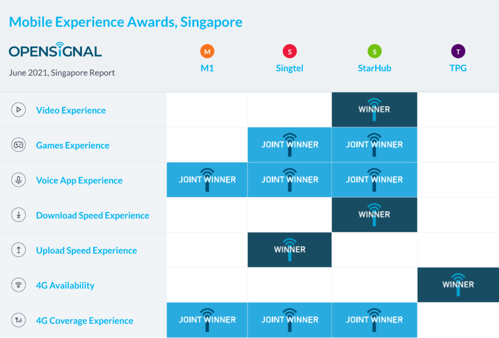Singapore Opensignal Mobile Experience Awards