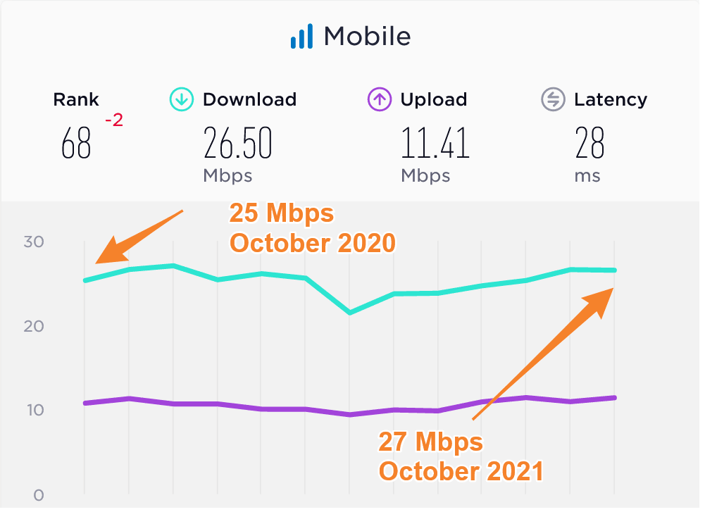 Uruguay Average Mobile Data Speeds Compared 2020 2021