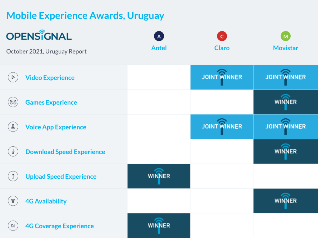 Uruguay Opensignal Mobile Experience Awards