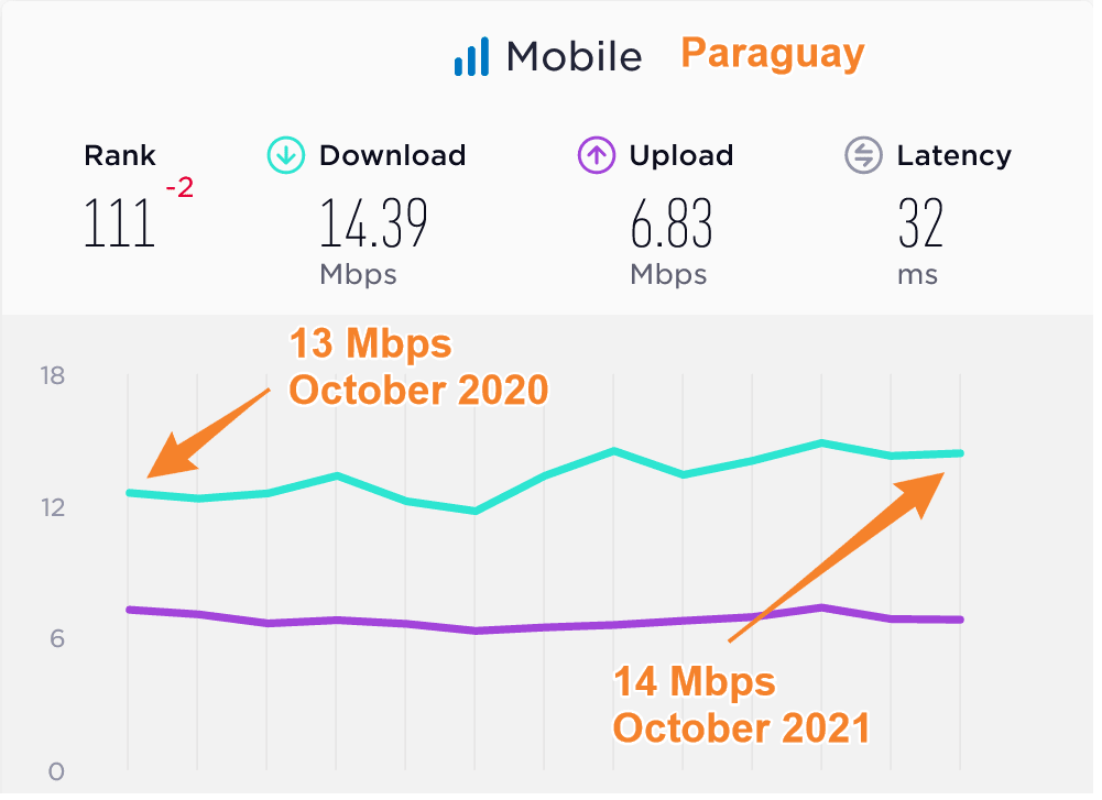 Paraguay Median Mobile Data Speeds Compared 2020 2021