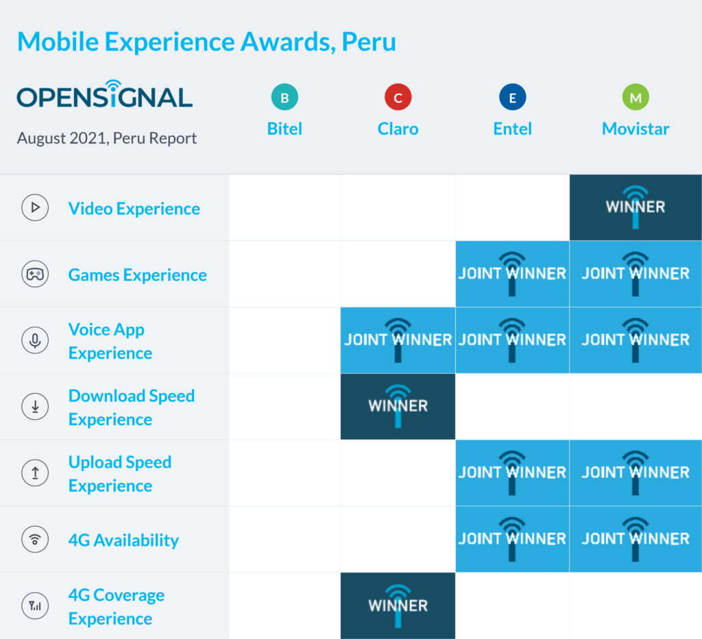 Peru Opensignal Mobile Experience Awards