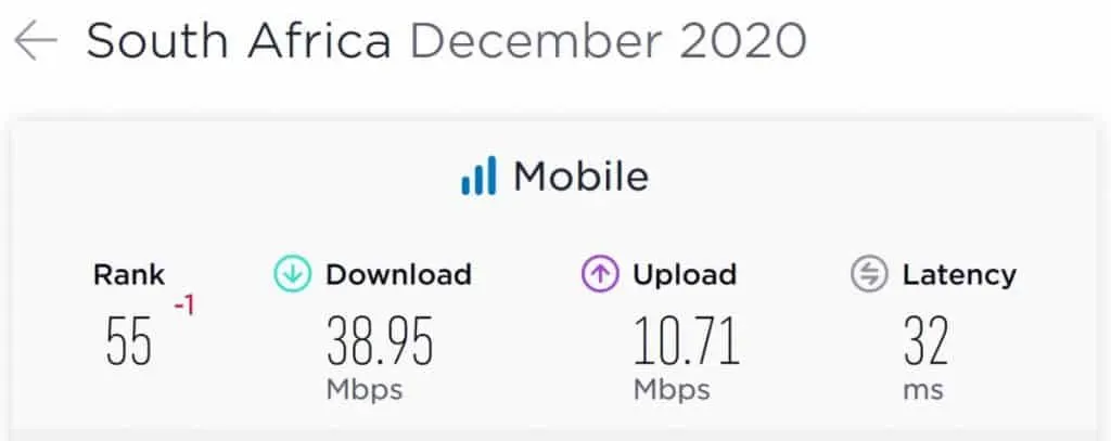 South Africa Mobile Internet Speeds