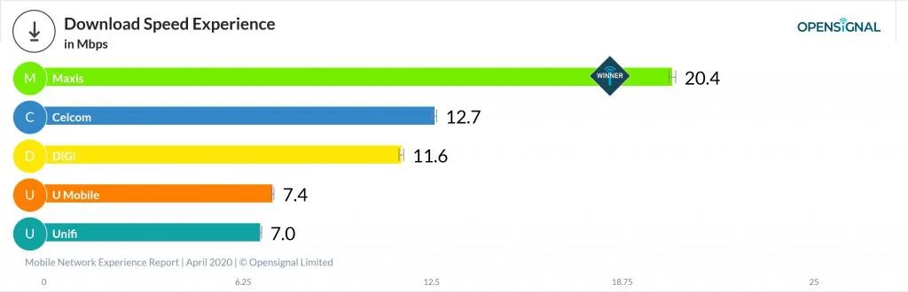 Opensignal average download speeds with Malaysian Mobile Operators