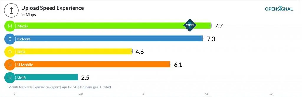 Opensignal average upload speeds with Malaysian Mobile Operators