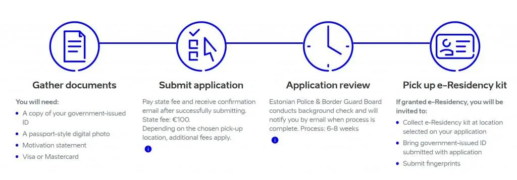 E-Residency Application Process