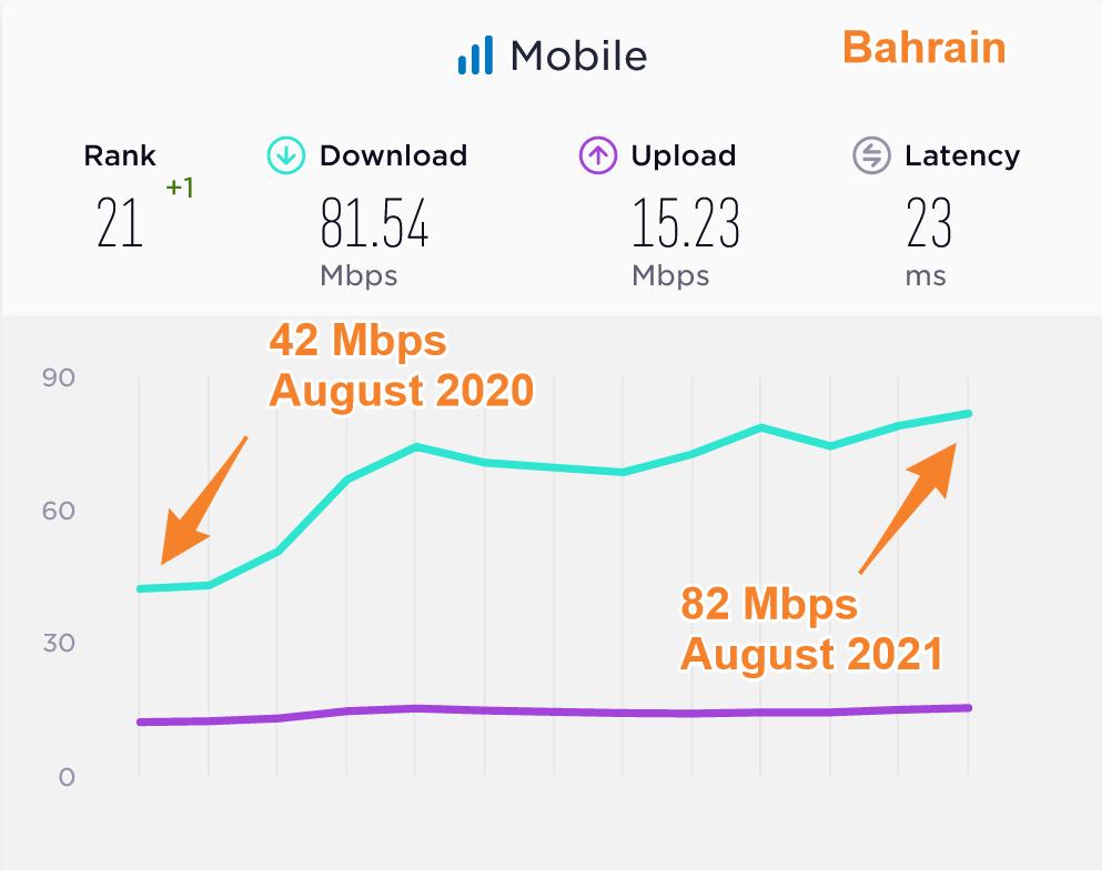 Bahrain Average Mobile Data Speeds Compared 2020 2021