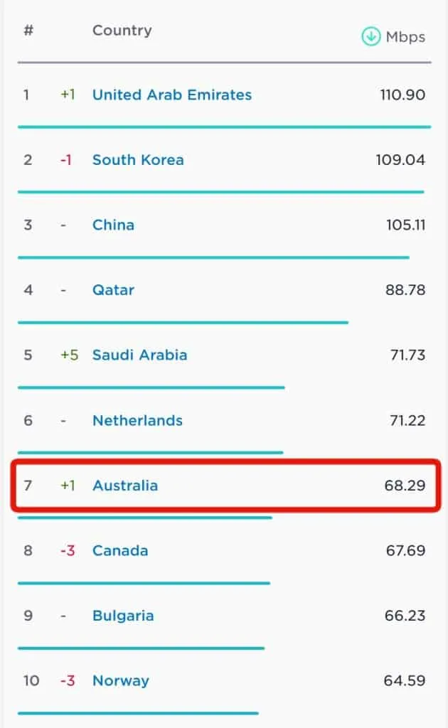 Speedtest Global Index Top 10 World Average Speeds (Highlighting Australia on number 7)