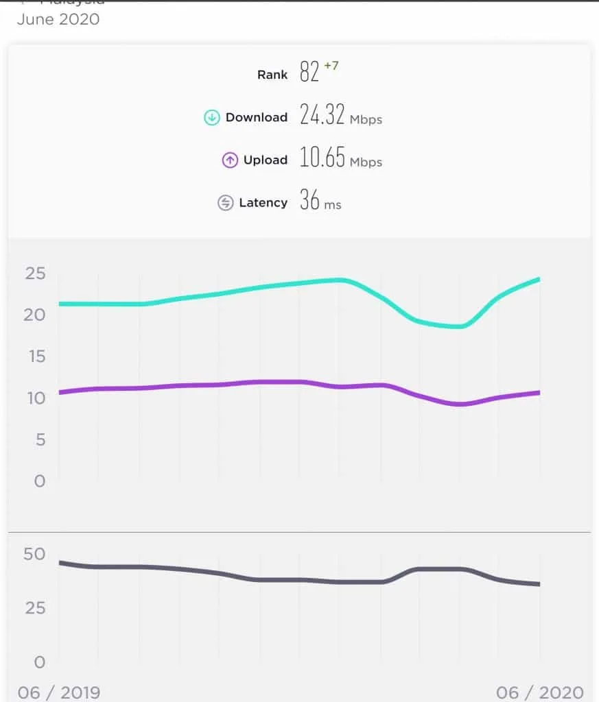 Malaysia Average Speeds according to the Speedtest Global Index