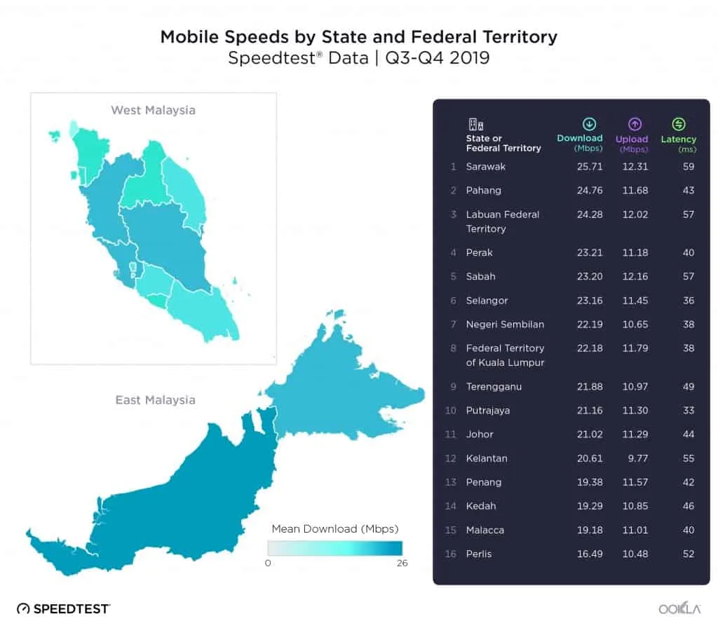 Average Speeds in Malaysian States according to Speedtest