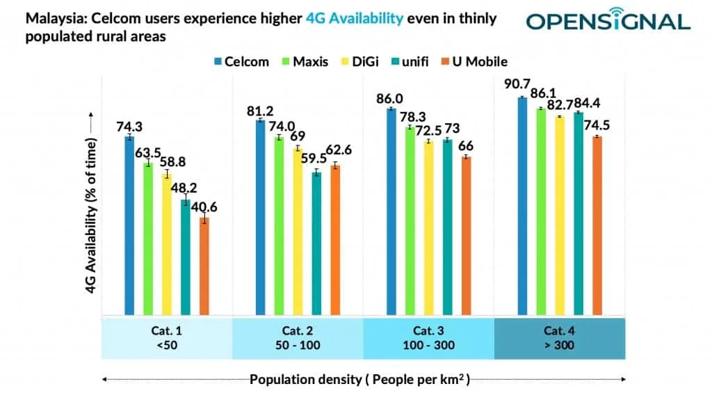 4G Availability in Malaysian thinly populated rural areas by Opensignal