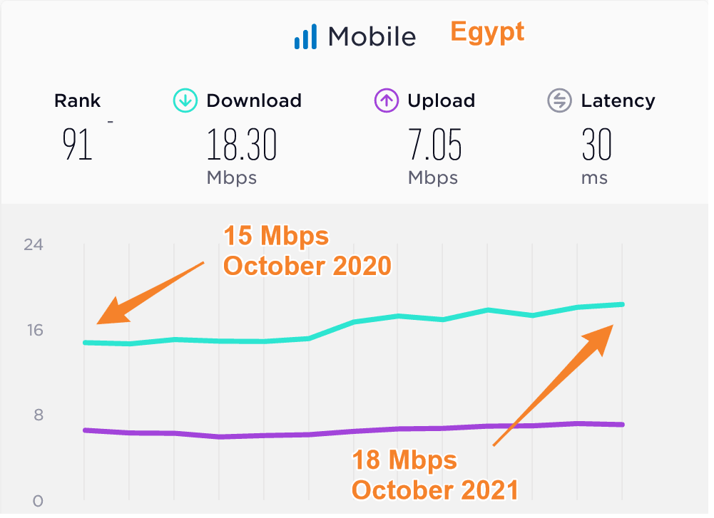 Egypt Average Mobile Data Speeds Compared 2020 2021