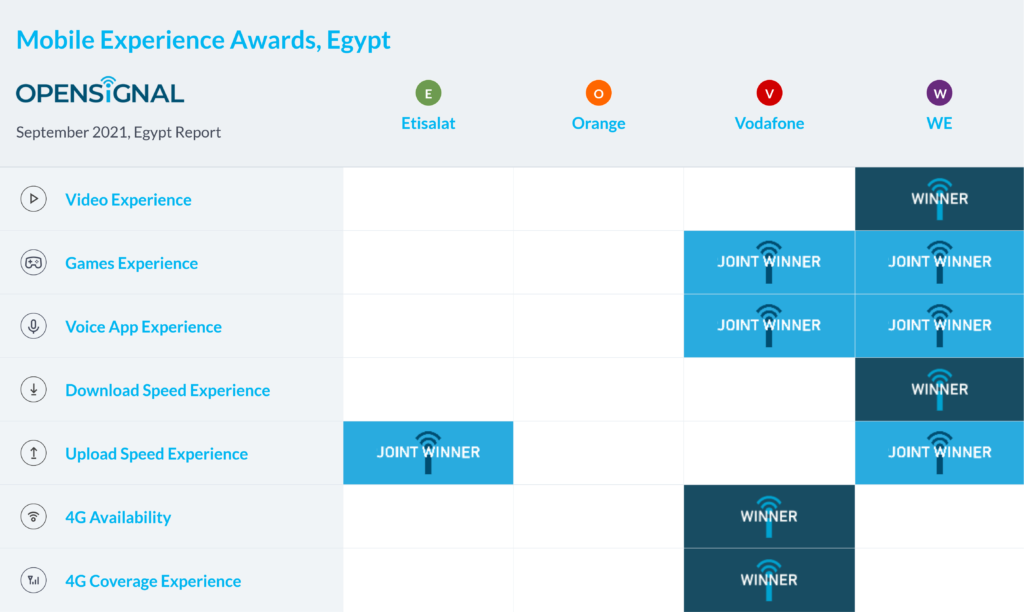 Egypt Opensignal Mobile Experience Awards