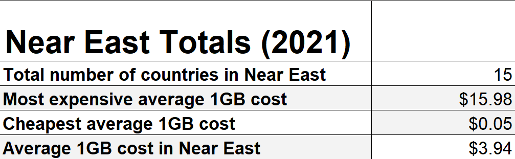 Near Eastern (Middle Eastern) Mobiel Internet Rates Totals 2021