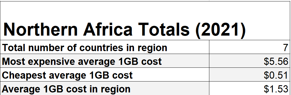 Northern Africa Mobile Data Rates Statistics 2021