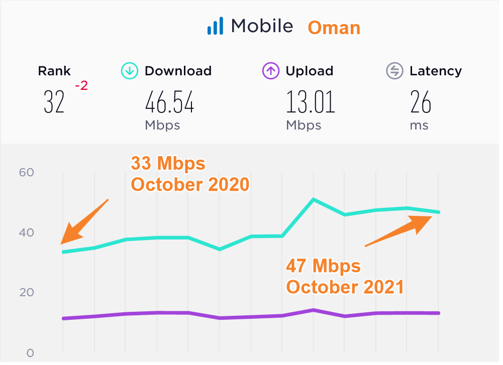 Oman Average Mobile Data Speeds Compared 2020 2021