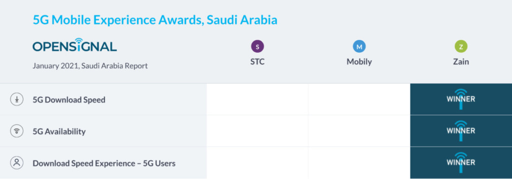 Saudi Arabia 5G Opensignal Mobile Experience Awards