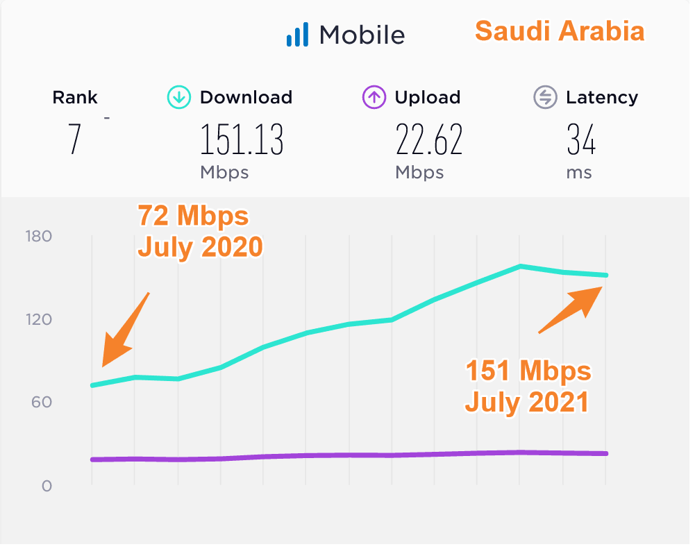 Saudi Arabia Average Mobile Data Speeds Compared 2020 2021