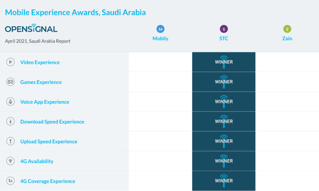Saudi Arabia Opensignal Mobile Experience Awards