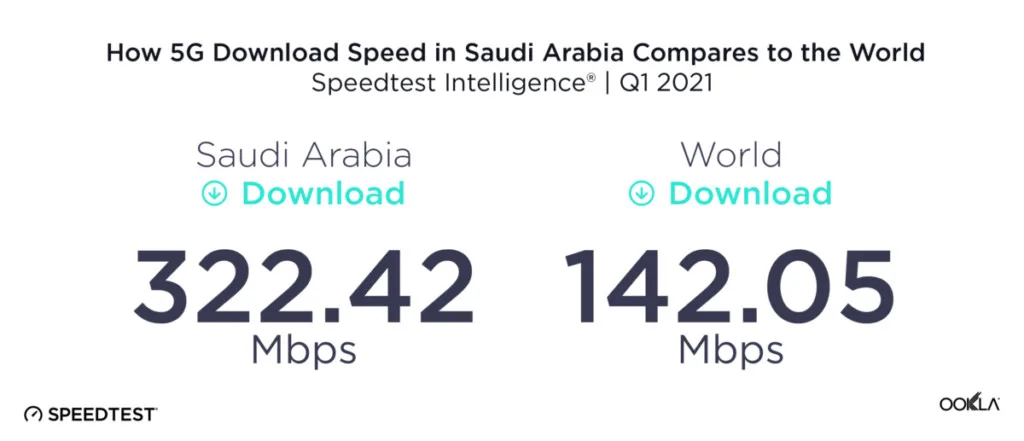 Saudi Arabia Speedtest Intelligence How 5G Download Speed in Saudi Arabia Compared to the World