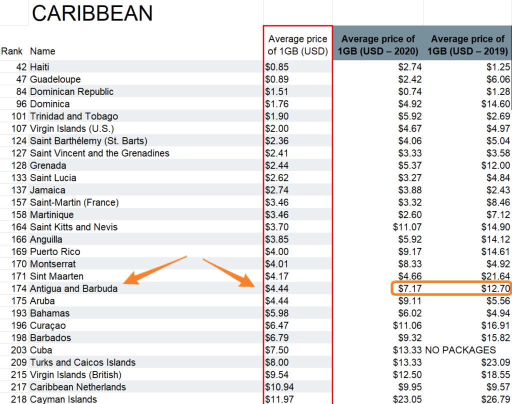Antigua and Barbuda Mobile Data Rates 2021