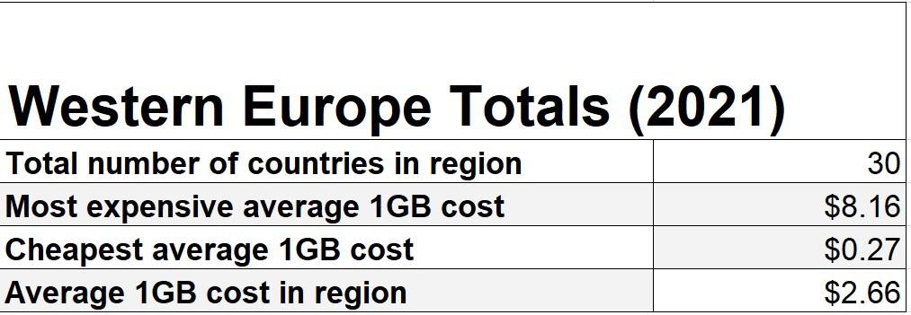 Western European Mobile Internet Rates Totals (2021)