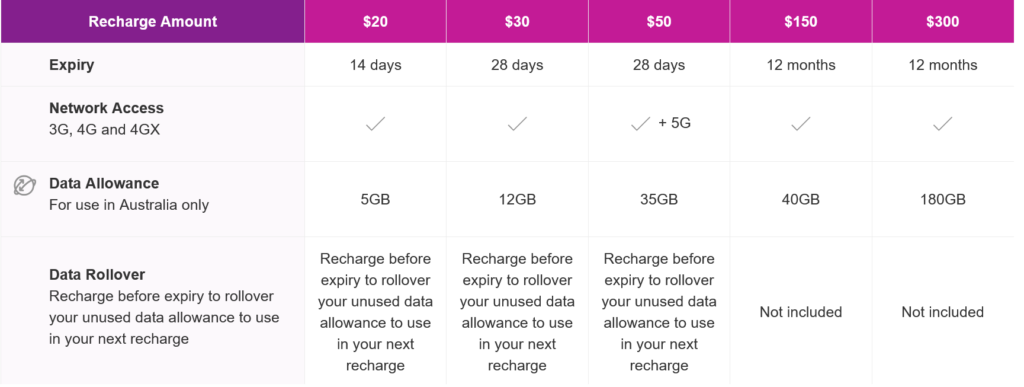 Telstra Australia Mobile Broadband Recharges