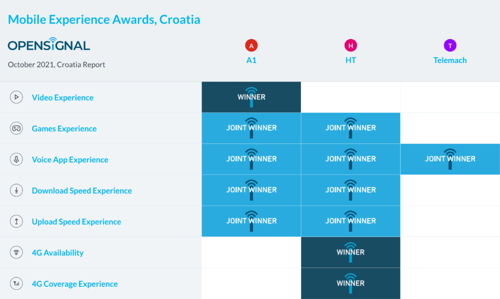 Croatia Opensignal Mobile Experience Awards