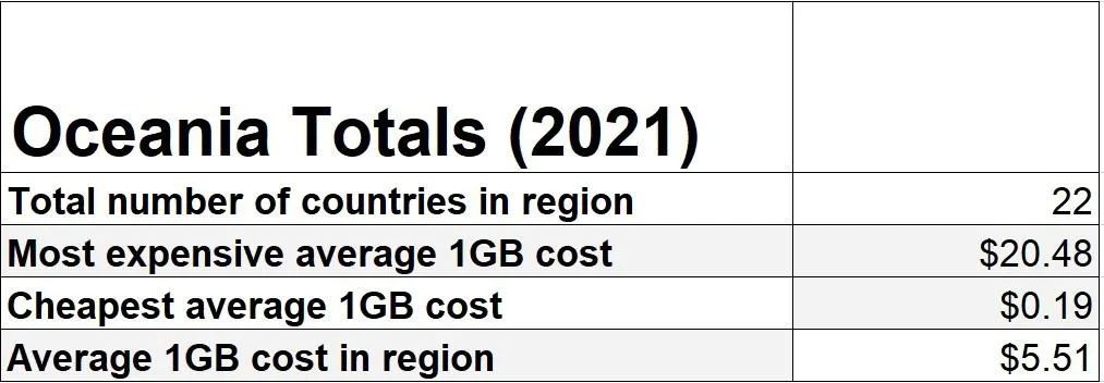 Oceania Mobile Data Rates Statistics 2021