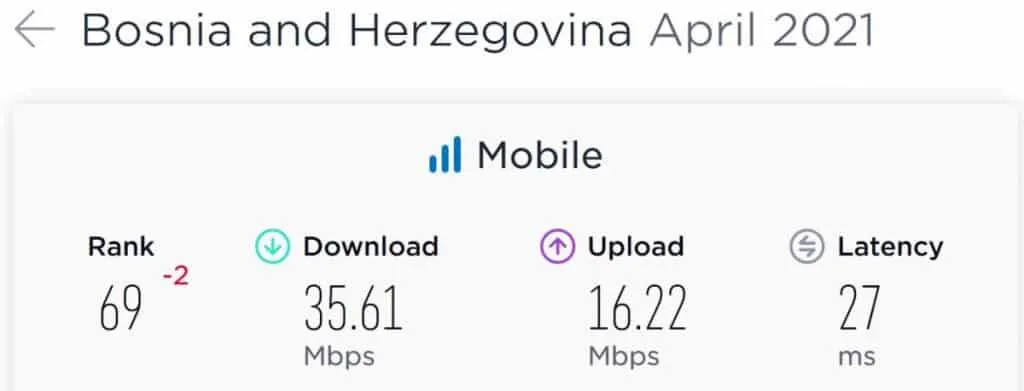 Bosnia and Herzegovina Mobile Internet Speeds 2021