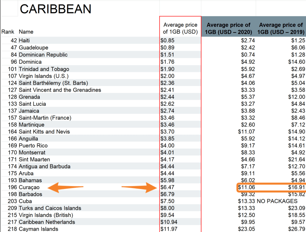 Curacao Mobile Data Rates 2021