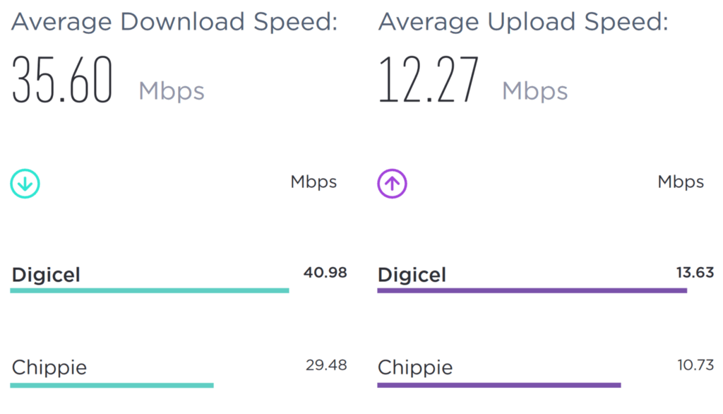 Curaçao Mobile Internet Speeds