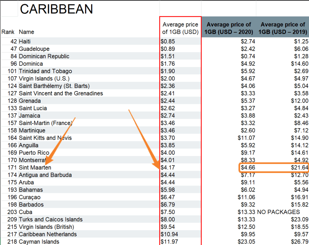 Sint Maarten Mobile Data Rates 2021
