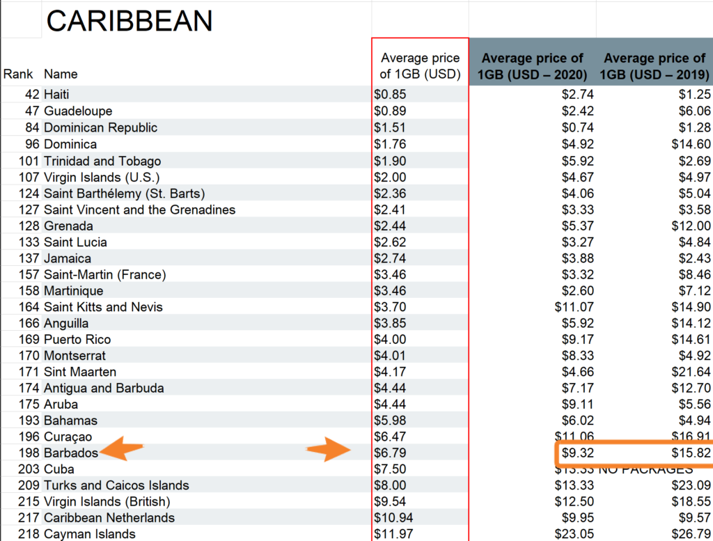 Barbados Mobile Data Rates 2021