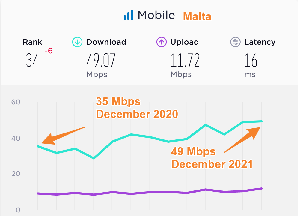 Malta Median Mobile Data Speeds Compared 2020 2021
