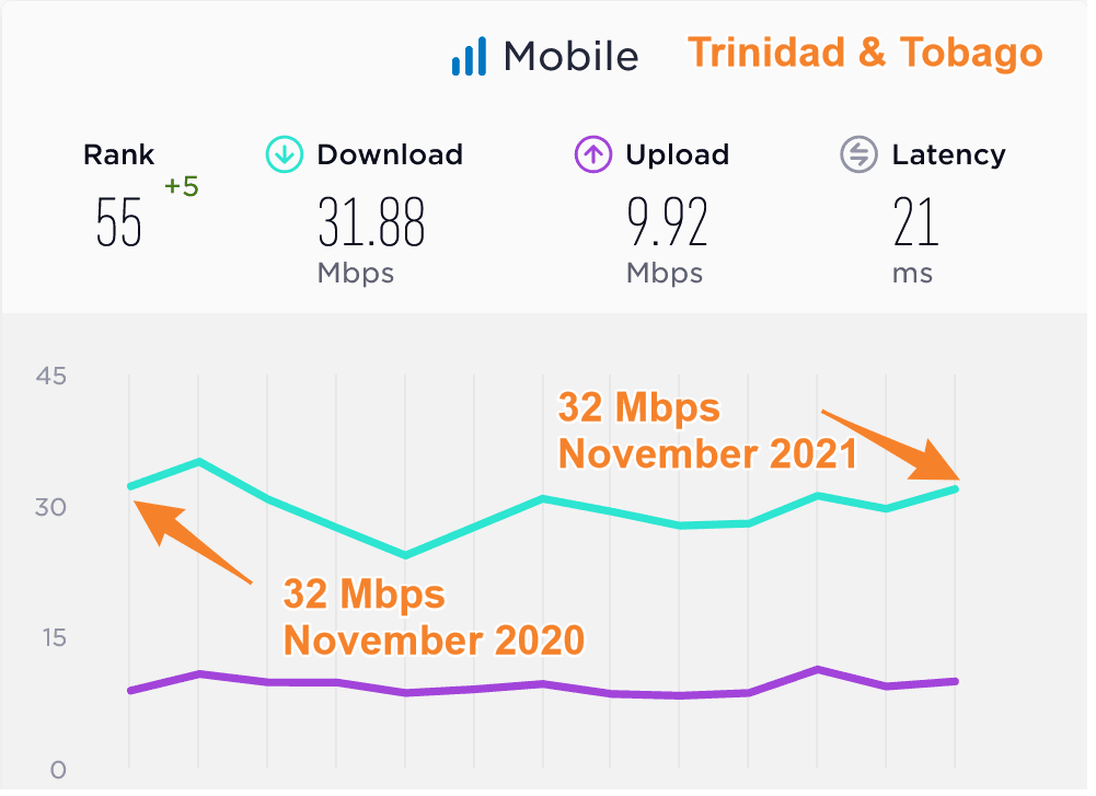Trinidad and Tobago Median Mobile Data Speeds Compared 2020 2021