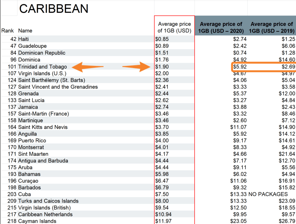 Trinidad and Tobago Mobile Data Rates 2021
