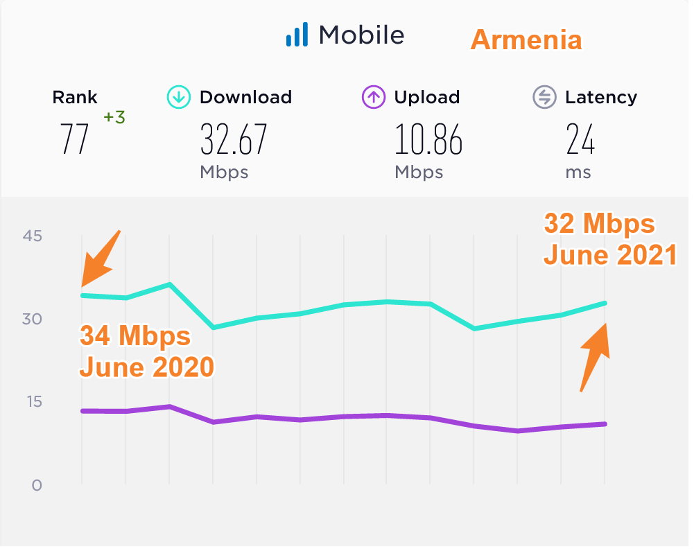 Armenia Average Mobile Data Speeds Compared 2020 2021