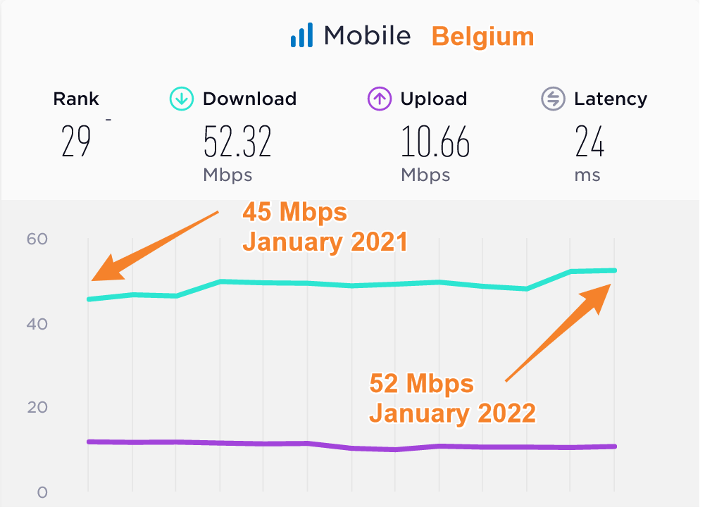Belgium Median Mobile Data Speeds Compared 2021 2022