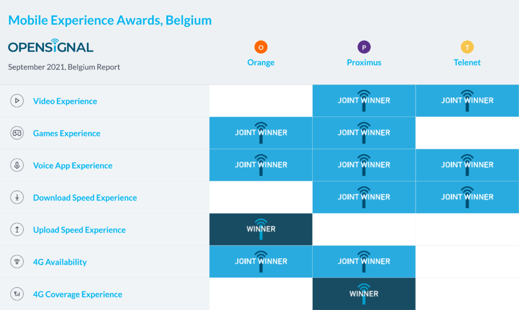 Belgium Opensignal Mobile Experience Awards