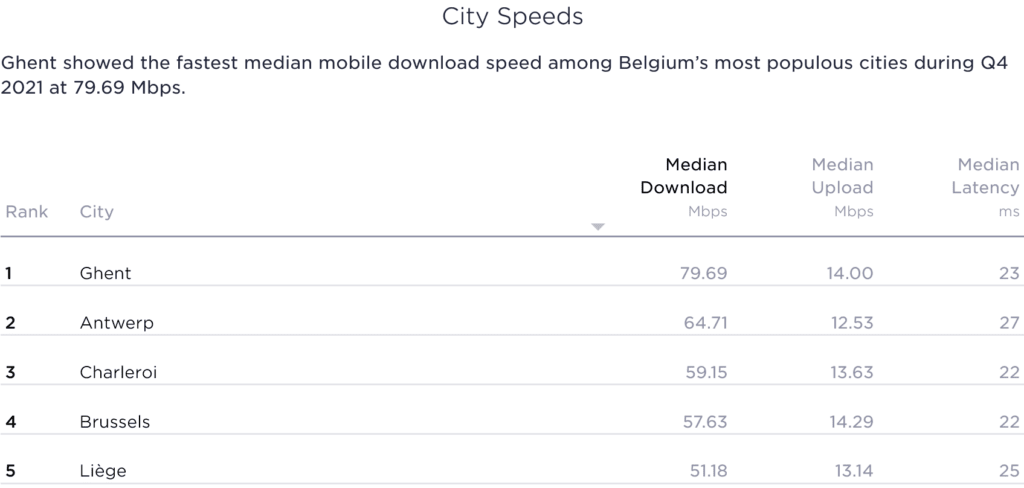 Belgium Speedtest Market Analysis Fastest Cities Speed Results 2021