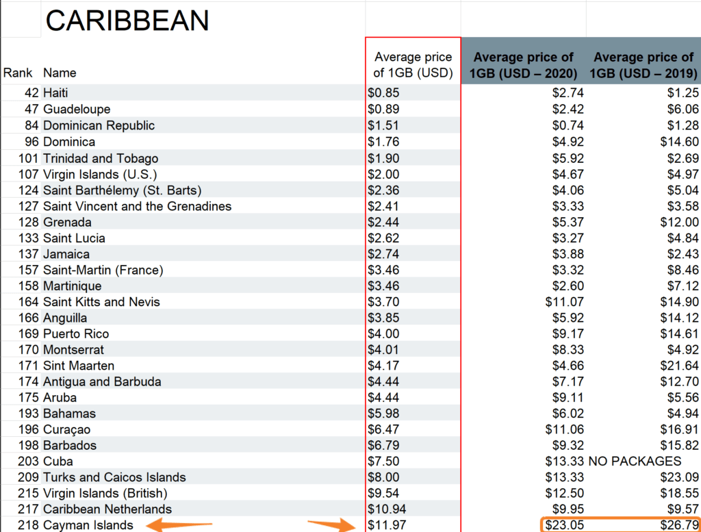 Cayman Islands Mobile Data Rates 2021