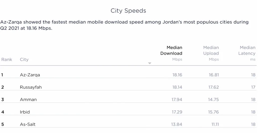 Jordan Speedtest Market Analysis Fastest Cities Speed Results 2021