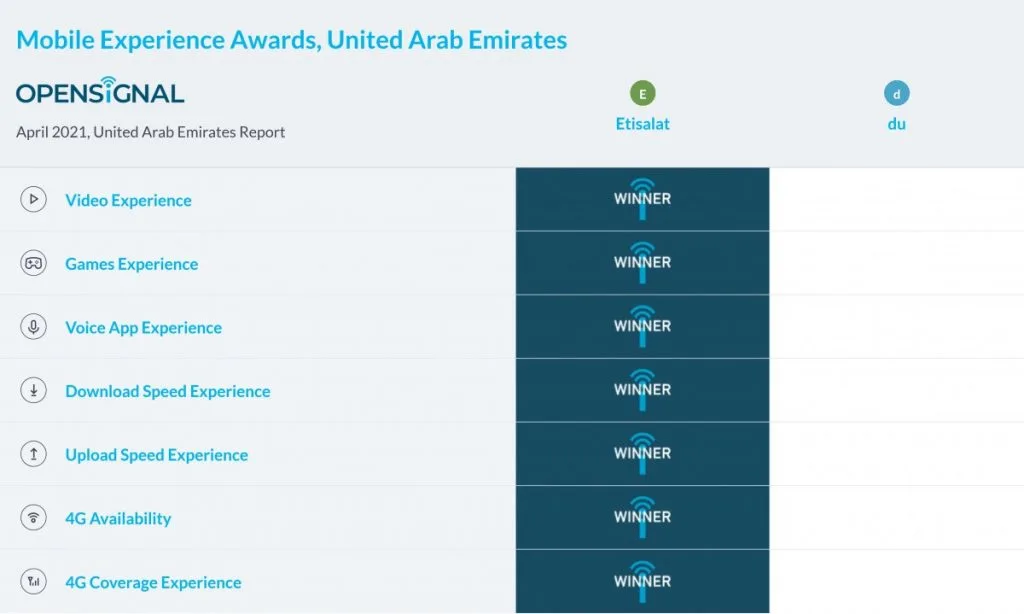 United Arab Emirates Opensignal Mobile Experience Award 2021