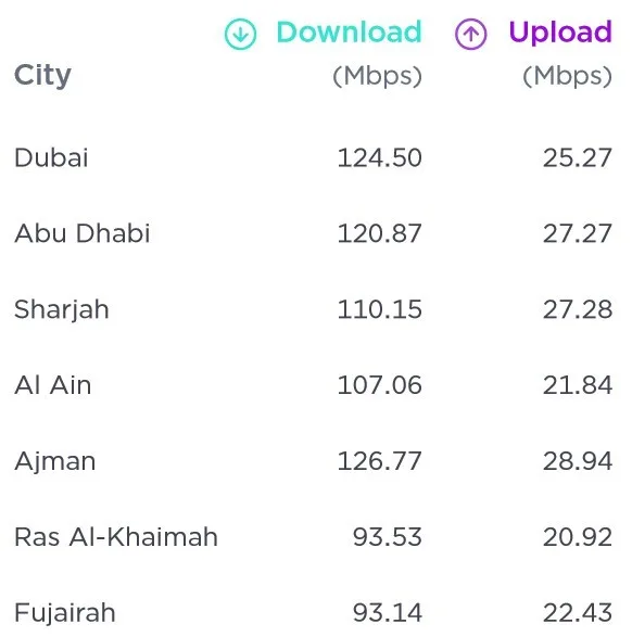 United Arab Emirates Speedtest World Fastest Cities 2020