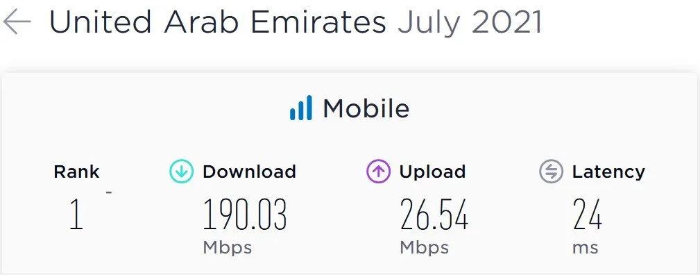United Arab Emirates (UAE) Average Mobile Data Speeds