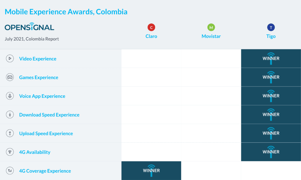 Colombia Opensignal Mobile Experience Awards